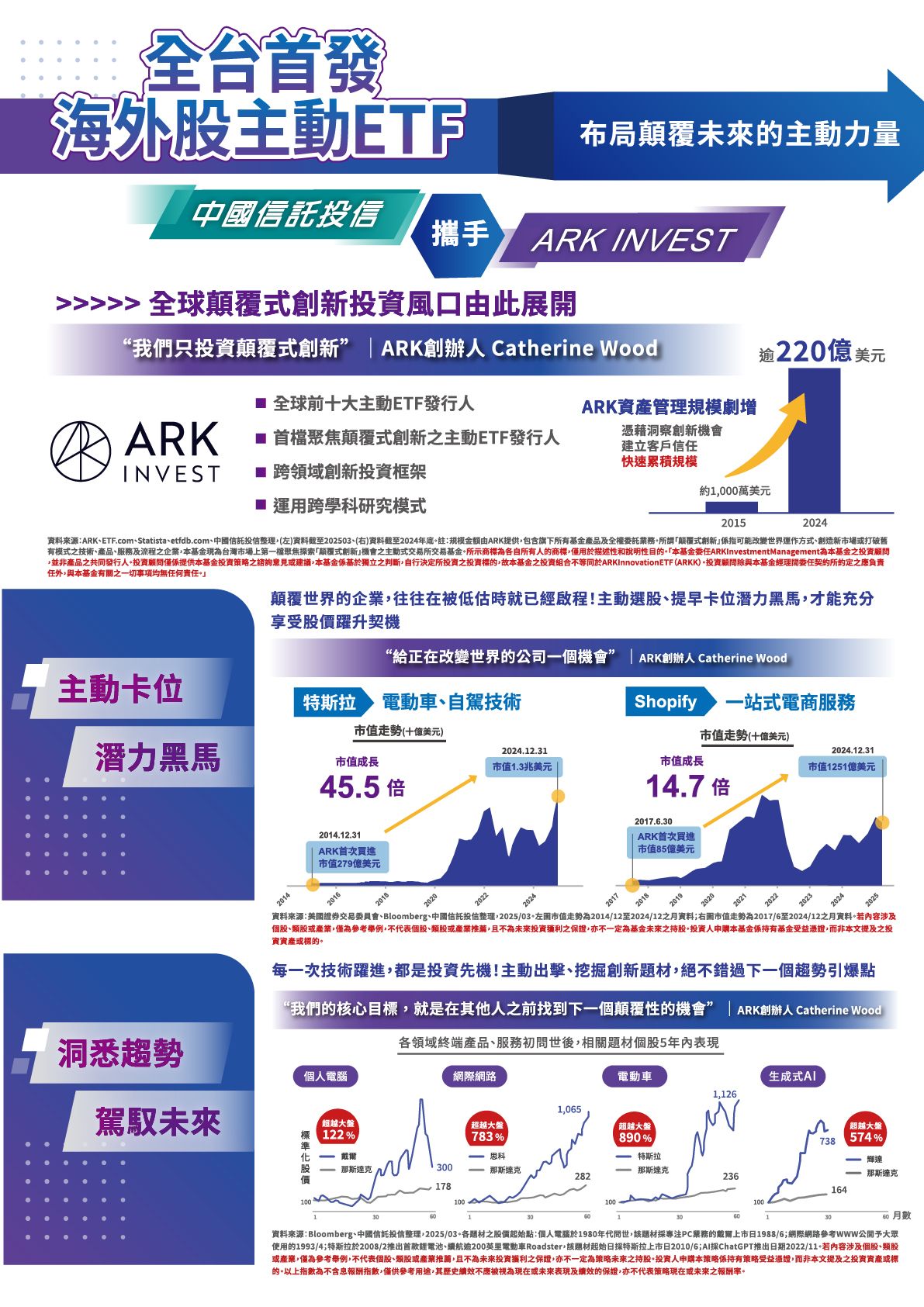 中國信託ARK創新主動式ETF基金