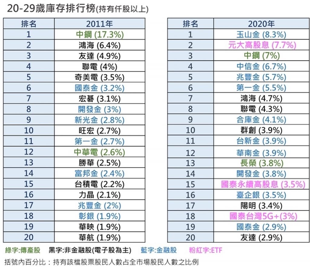 年輕人最愛存股Top 20大洗牌！冠軍寶座換人，你10年前也押錯寶嗎？