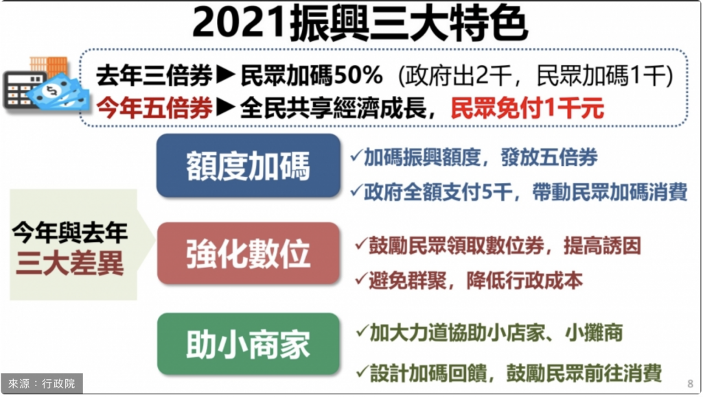 振興五倍券來了！何時開放、實體數位怎麼領、有哪些加碼？重點QA一次看