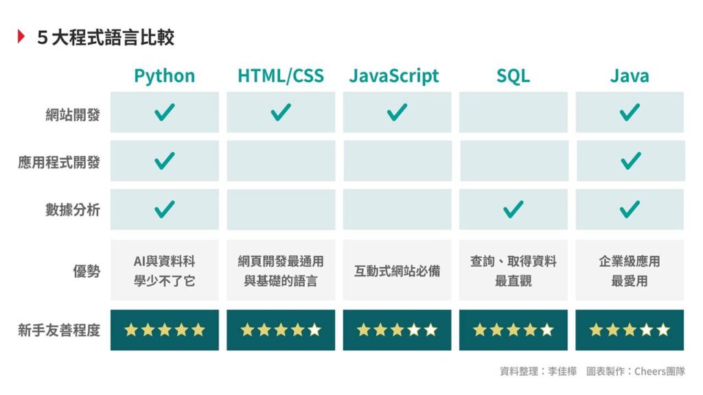 2023新手自學必看｜程式語言這麼多，該從哪一種學起？