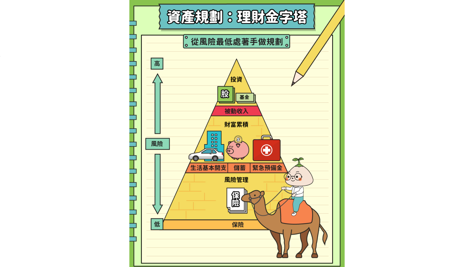 【理財金字塔 & 理財金三角】生活和投資理財都要錢,怎麼分配才好? - 小粉獅日常
