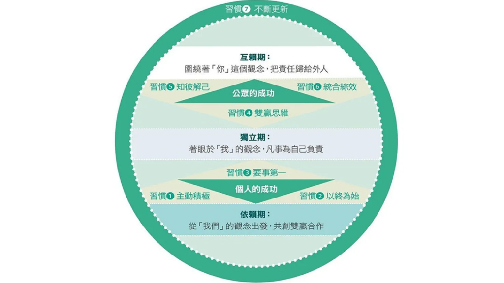 別搞錯重點了！成功學大師柯維：想成功，先要成為真正「獨立的大人」