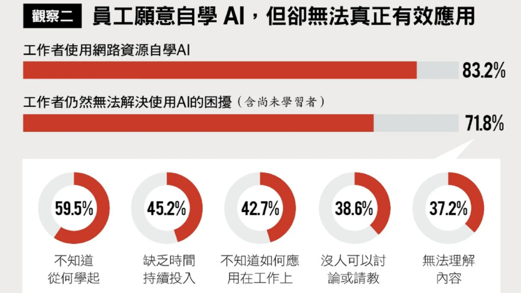 《經理人》AI 學習趨勢大調查：超過 8 成員工自學 AI，為何無法真正融入工作？